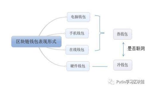区块链钱包一键还原：安全、简单、便捷的数字资产管理方式